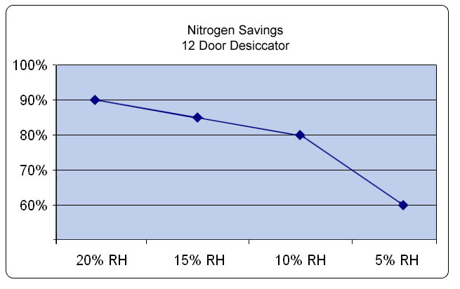 Chart Nitrogen