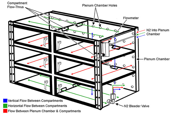 Dry Box - Nitrogen Box Desiccator Storage & Isolation Glove Boxes