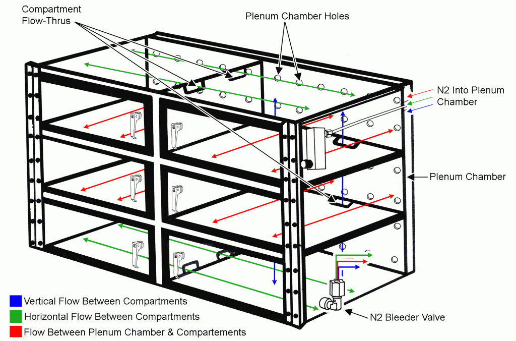 Desiccators Diagram of Gas Distribution