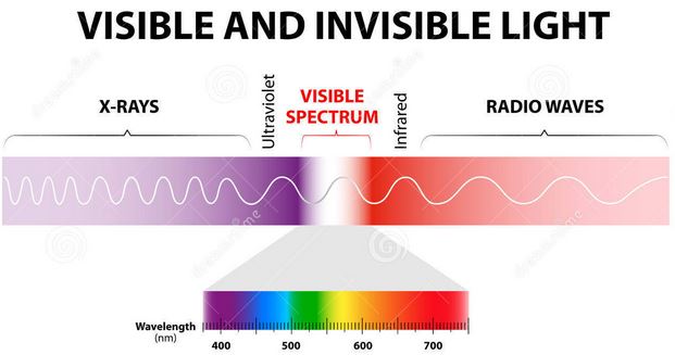visible and invisible light