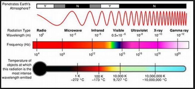 wavelengths