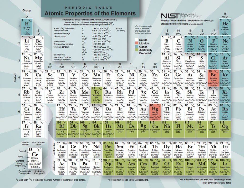 Periodic Table of Elements - NIST 2017