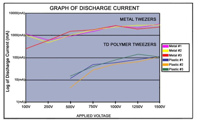 PD Tweezers Transient Current Discharge Chart